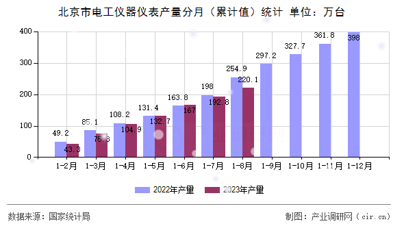 北京市電工儀器儀表產量分月（累計值）統計