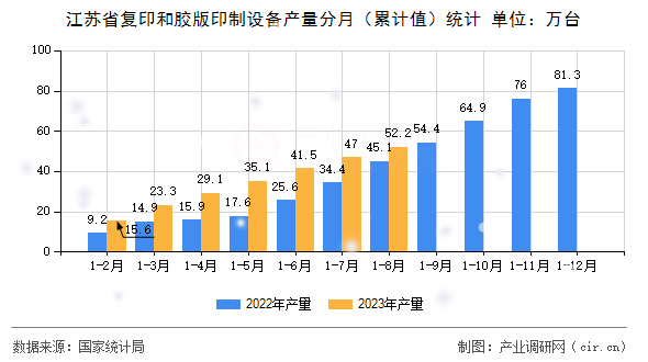 江蘇省復印和膠版印制設備產量分月（累計值）統計