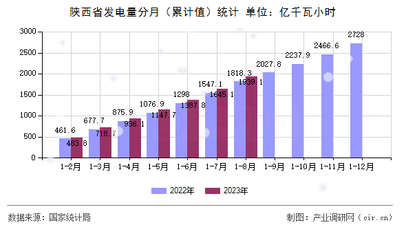 陜西省發電量分月（累計值）統計