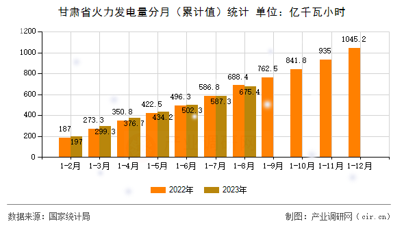 甘肅省火力發電量分月(累計值)統計 甘肅省火力發電量分月(累計值)統計