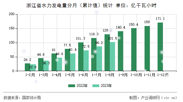 浙江省水力發電量分月(累計值)統計 浙江省水力發電量分月(累計值)統計