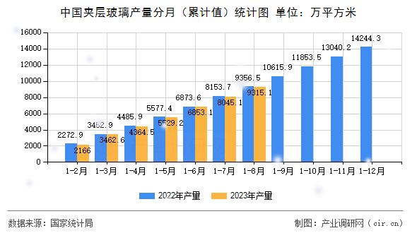 中國夾層玻璃產(chǎn)量分月（累計值）統(tǒng)計圖