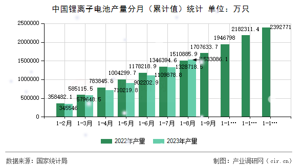 中國鋰離子電池產量分月（累計值）統計