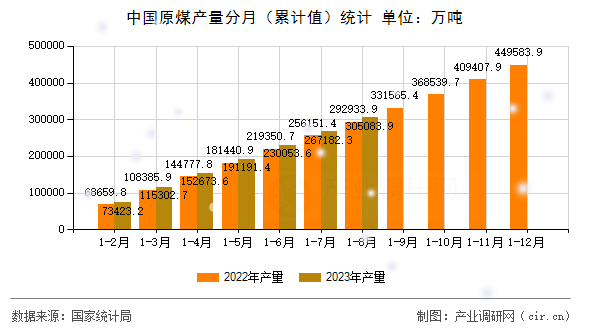 中國原煤產量分月（累計值）統計