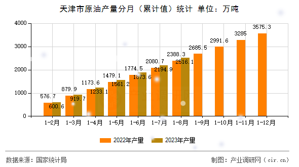天津市原油產量分月（累計值）統計