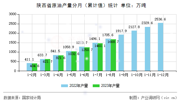 陜西省原油產(chǎn)量分月（累計(jì)值）統(tǒng)計(jì)