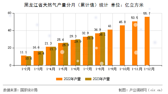 黑龍江省天然氣產(chǎn)量分月(累計值)統(tǒng)計 黑龍江省天然氣產(chǎn)量分月(累計值)統(tǒng)計
