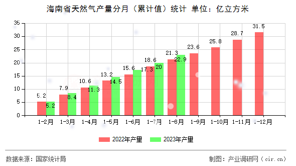 海南省天然氣產(chǎn)量分月(累計(jì)值)統(tǒng)計(jì) 海南省天然氣產(chǎn)量分月(累計(jì)值)統(tǒng)計(jì)