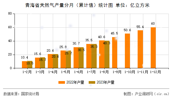 青海省天然氣產量分月（累計值）統(tǒng)計圖