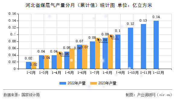 河北省煤層氣產量分月（累計值）統計圖
