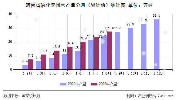 河南省液化天然氣產量分月（累計值）統計圖