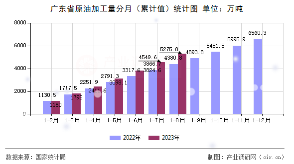 廣東省原油加工量分月（累計值）統計圖