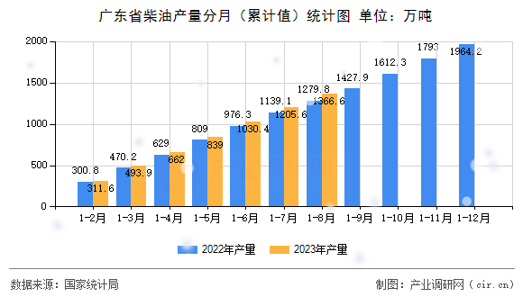 廣東省柴油產(chǎn)量分月（累計值）統(tǒng)計圖