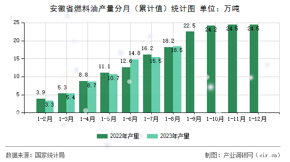 安徽省燃料油產量分月（累計值）統計圖