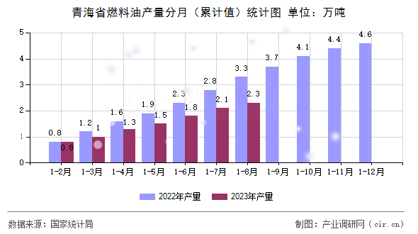 青海省燃料油產量分月（累計值）統計圖