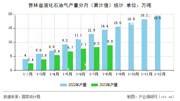 吉林省液化石油氣產量分月（累計值）統計