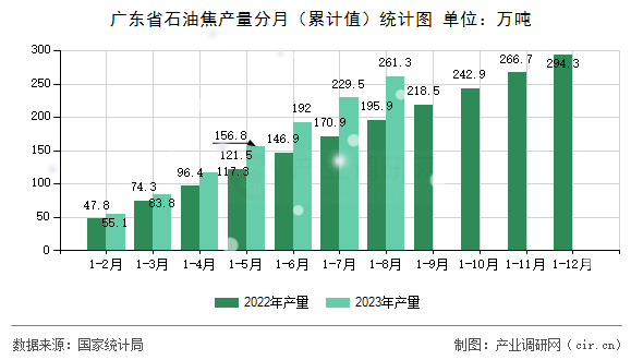 廣東省石油焦產量分月（累計值）統計圖