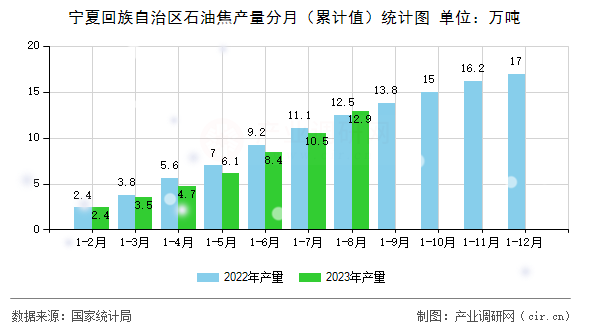 寧夏回族自治區石油焦產量分月（累計值）統計圖