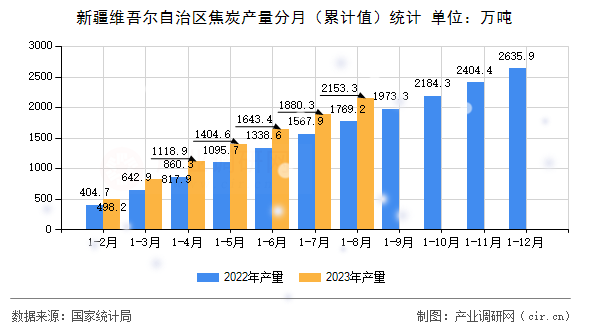 新疆維吾爾自治區焦炭產量分月（累計值）統計
