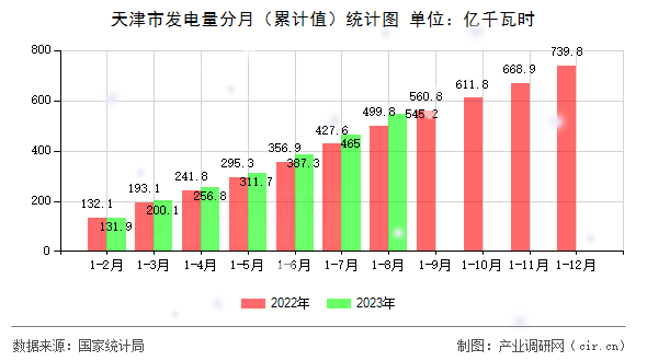 天津市發電量分月（累計值）統計圖