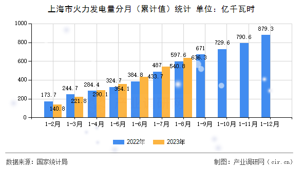 上海市火力發電量分月(累計值)統計 上海市火力發電量分月(累計值)統計