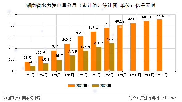 湖南省水力發電量分月（累計值）統計圖
