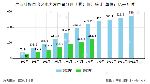 廣西壯族自治區水力發電量分月（累計值）統計