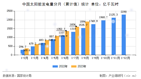 中國(guó)太陽(yáng)能發(fā)電量分月（累計(jì)值）統(tǒng)計(jì)