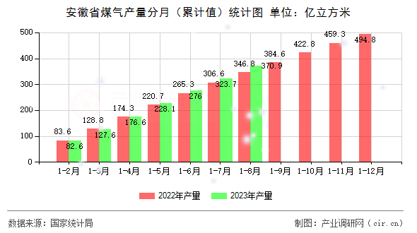 安徽省煤氣產量分月（累計值）統計圖
