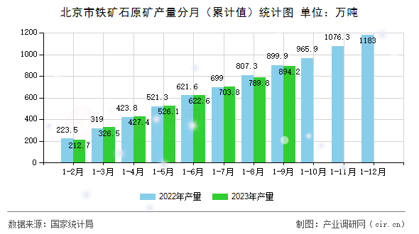 北京市鐵礦石原礦產量分月（累計值）統計圖