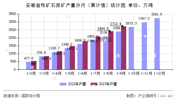 安徽省鐵礦石原礦產量分月（累計值）統計圖