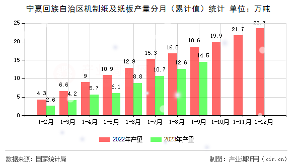寧夏回族自治區(qū)機制紙及紙板產(chǎn)量分月（累計值）統(tǒng)計