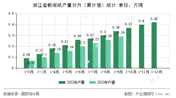 浙江省新聞紙產量分月（累計值）統計