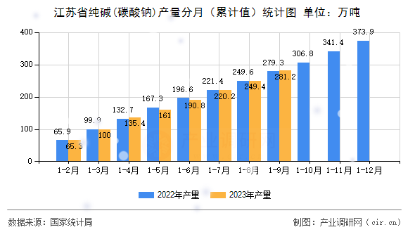 江蘇省純堿(碳酸鈉)產(chǎn)量分月（累計值）統(tǒng)計圖