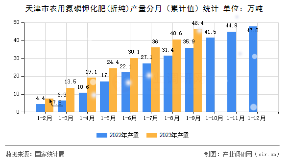 天津市農用氮磷鉀化肥(折純)產量分月（累計值）統計