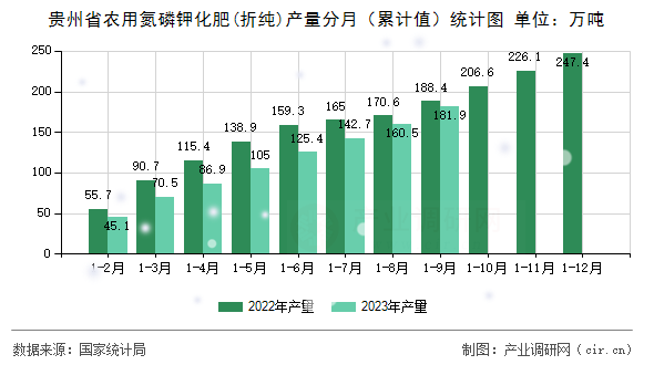 貴州省農用氮磷鉀化肥(折純)產量分月（累計值）統計圖