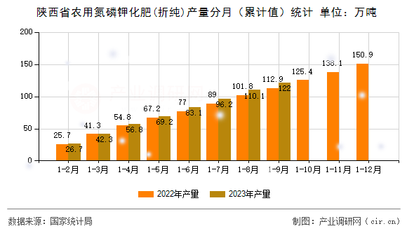 陜西省農用氮磷鉀化肥(折純)產量分月（累計值）統計