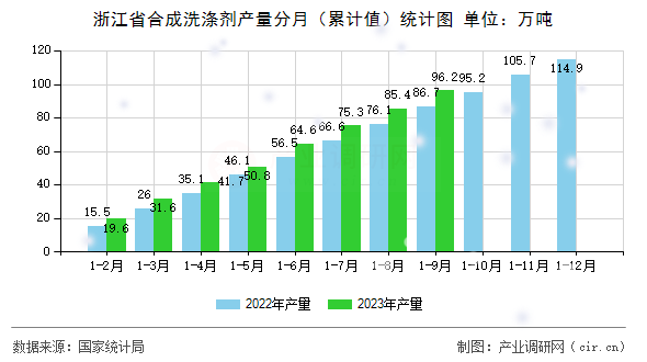 浙江省合成洗滌劑產量分月（累計值）統計圖