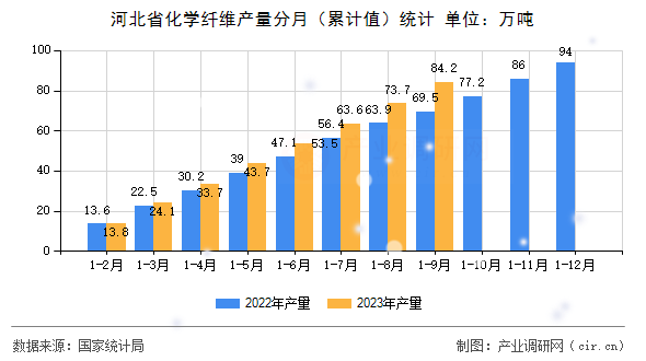 河北省化學纖維產量分月（累計值）統計