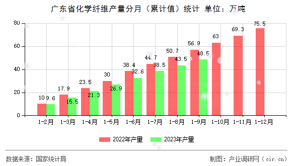 廣東省化學纖維產(chǎn)量分月（累計值）統(tǒng)計