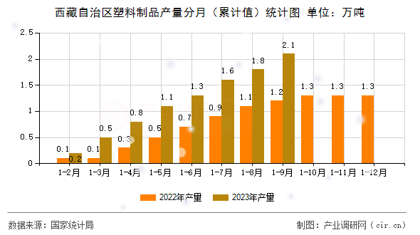西藏自治區塑料制品產量分月（累計值）統計圖