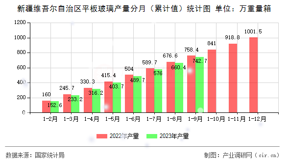 新疆維吾爾自治區平板玻璃產量分月（累計值）統計圖
