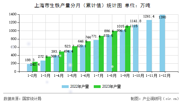 上海市生鐵產量分月（累計值）統計圖