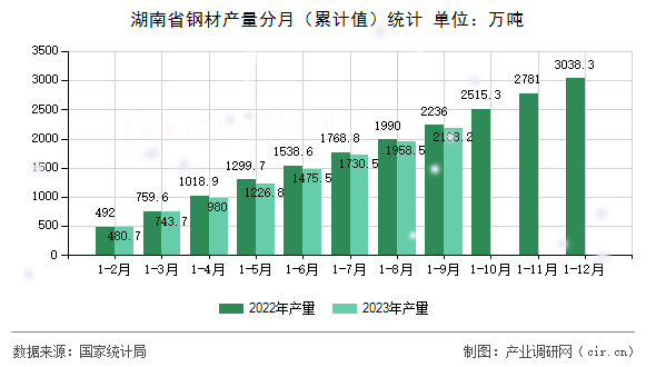 湖南省鋼材產量分月（累計值）統計