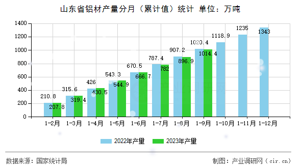 山東省鋁材產量分月(累計值)統計 山東省鋁材產量分月(累計值)統計