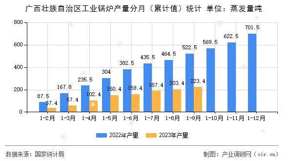 廣西壯族自治區工業鍋爐產量分月（累計值）統計
