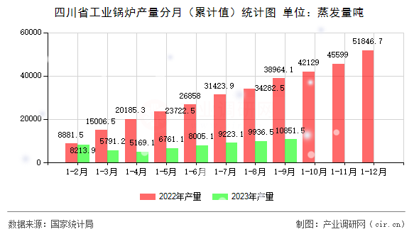 四川省工業鍋爐產量分月（累計值）統計圖
