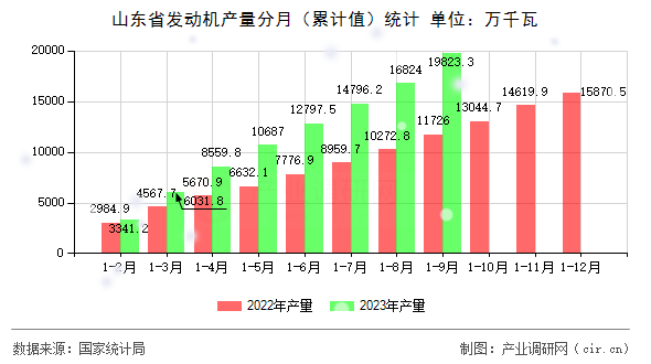 山東省發(fā)動機(jī)產(chǎn)量分月(累計值)統(tǒng)計 山東省發(fā)動機(jī)產(chǎn)量分月(累計值)統(tǒng)計