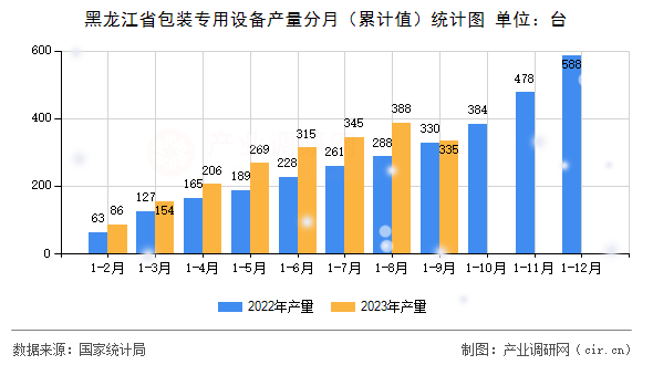 黑龍江省包裝專用設備產量分月（累計值）統計圖