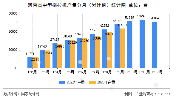 河南省中型拖拉機產量分月(累計值)統計圖 河南省中型拖拉機產量分月(累計值)統計圖